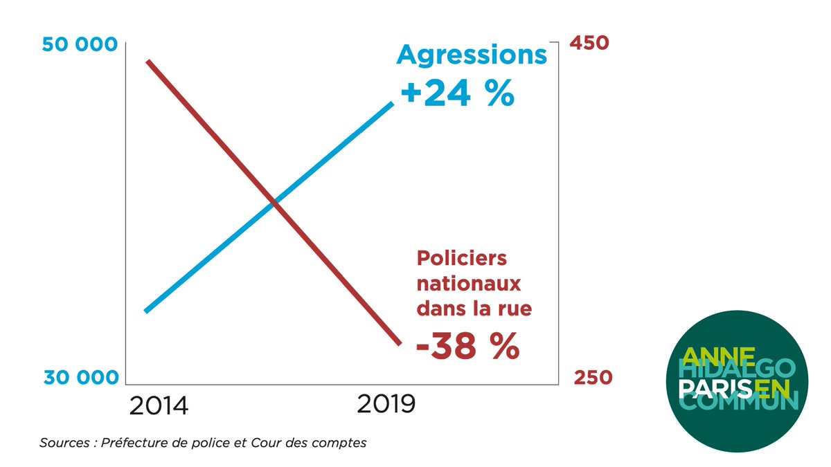 La présence de la police nationale sur le terrain a très fortement baissé depuis 2014, malgré l'augmentation des agressions.
La police municipale souhaitée par <a href="/Anne_Hidalgo/">Anne Hidalgo</a> sera une police de proximité et aura pour but le respect de la tranquillité du quotidien.
#DebatParisBFMTV