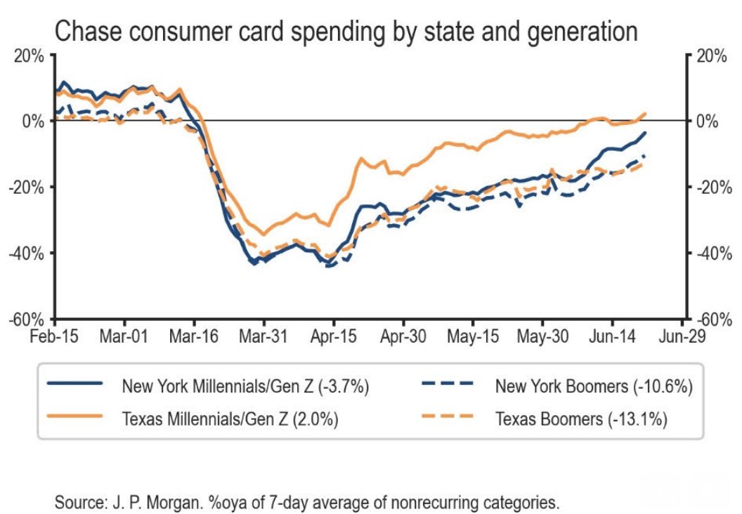 "Elsewhere...we note that recent rebounds in spending in states like New York have been concentrated somewhat among Millennial and Gen Z cardholders and in card-present spending, suggesting that younger generations are leading the way in returning to normal offline life"