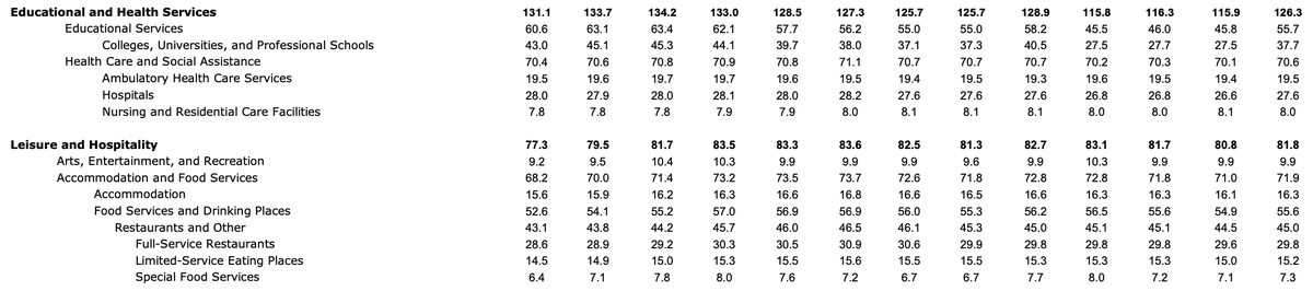 Now, turning to other industries. Two categories account for more than 208,000 workers: Education and health services, and leisure and hospitality. That’s nurses, bartenders, teachers, artists — you know, the real people who make up a city. That’s 29 percent of DC.