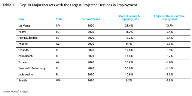 Will #CRE distress become more widespread, or will some property types of geographic markets emerge from #COVID19 relatively unscathed? Read the analysis: bit.ly/2V1hM9n
