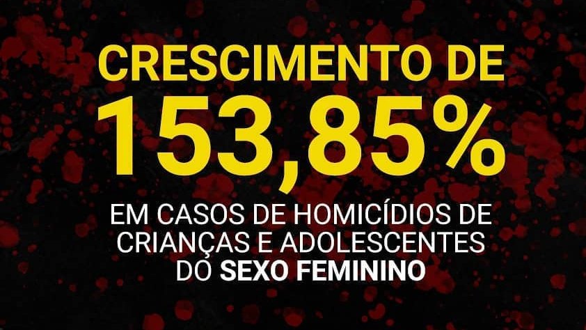 Texto do card "Crescimento de 153,85% de casos de homic