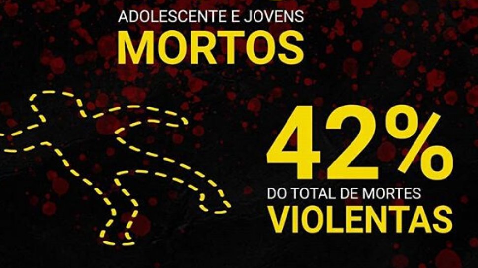 Texto do card: "Adolescentes e jovens mortos: 42% do to
