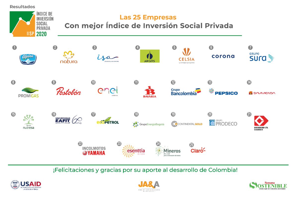 YamahaMusical's tweet photo. ¡Estamos entre las 25 empresas con mejor nivel de inversión social en el país! Un reconocimiento a la convicción y el esfuerzo de Incolmotos Yamaha y la @FundaciónIncolmotosYamaha para adelantar acciones de responsabilidad social que impactan positivamente a Colombia. https://t.co/cvIeVJDCEr