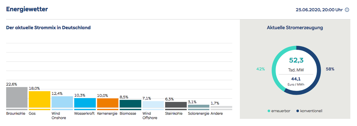 Der heutige Strommix von 20.00 Uhr. Es gibt nicht ansatzweise genügend Speichersysteme und Erneuerbare, um gleichzeitig aus Kernkraft und Kohle auszusteigen. Und das nach 20 Jahren und hunderten Milliarden Euro Subventionen. 

Grafik via x.com/en_former