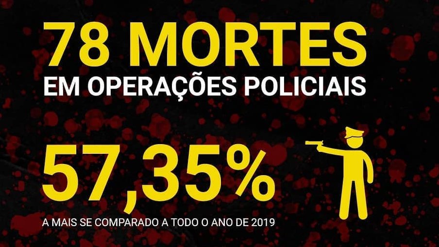 Texto do card "78 mortes em operações policiais. 57,3