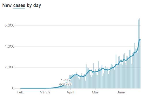 Last week, the state broke its record for how many people tested positive in a single day, crossing 4k for the first time. Yesterday, more than 7k people tested positive for COVID. The % of people testing positive is rising too, so this isn't just the result of increased testing