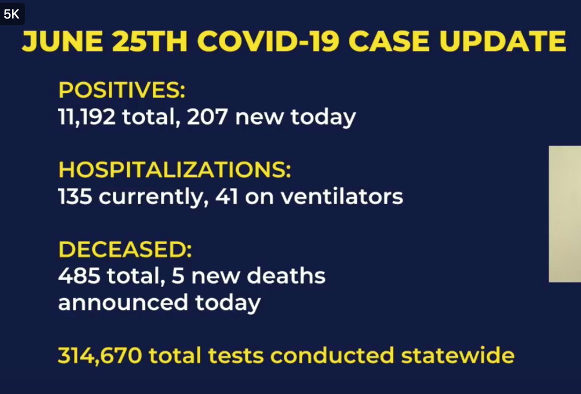 "We aren't getting to many of the habits that will allow us to safely, slowly, correctly reopen ... to live with  #COVID19," says  @GovMLG right out of the gate. Here are today's new numbers with 207 new cases: