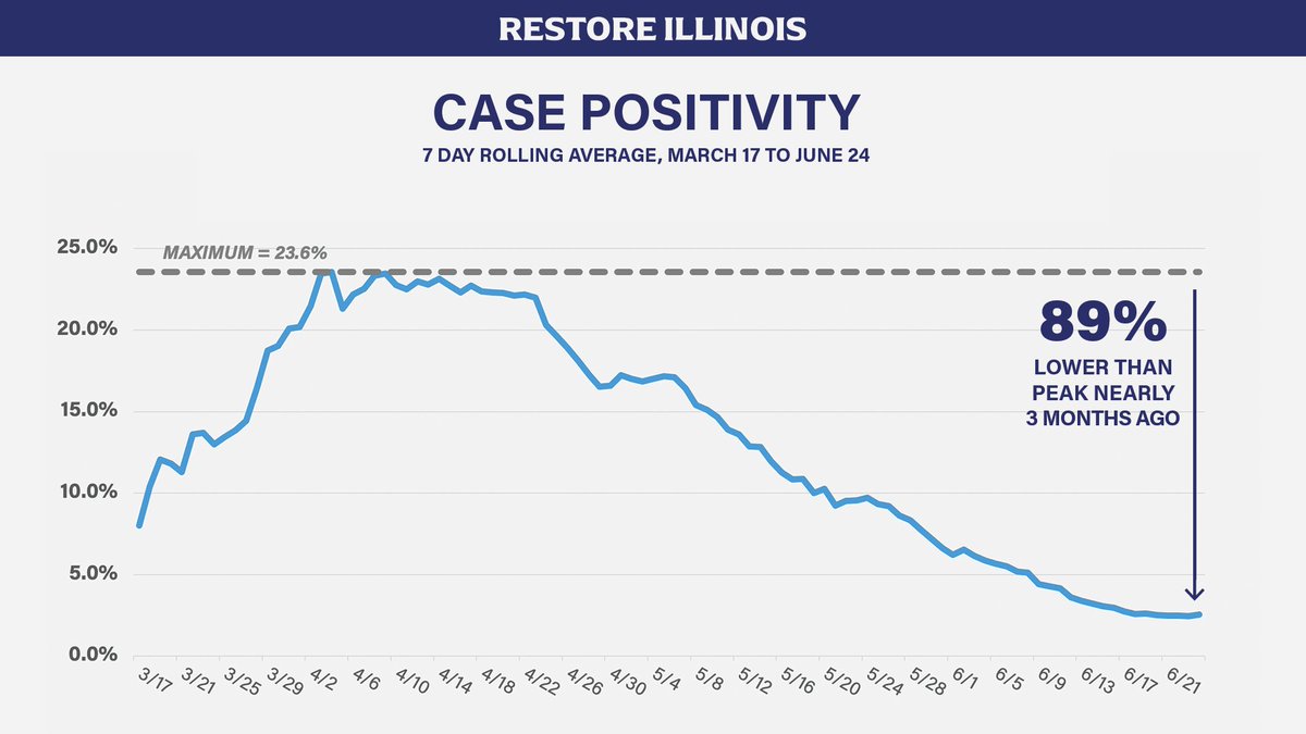Our case positivity rate is down 89% from its peak of nearly three months ago.