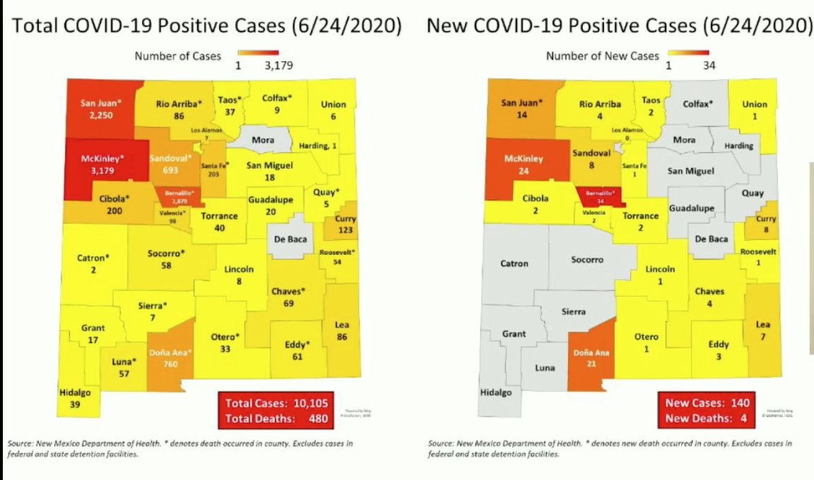 New Mexico is seeing another "uptick" of  #covid19 cases with increases in every region over the last several days.
