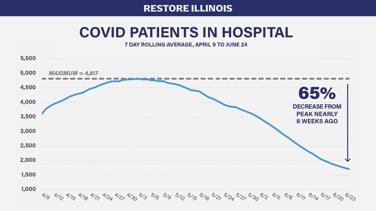 Hospitalizations of covid patients have dropped 65% from a high eight weeks ago.