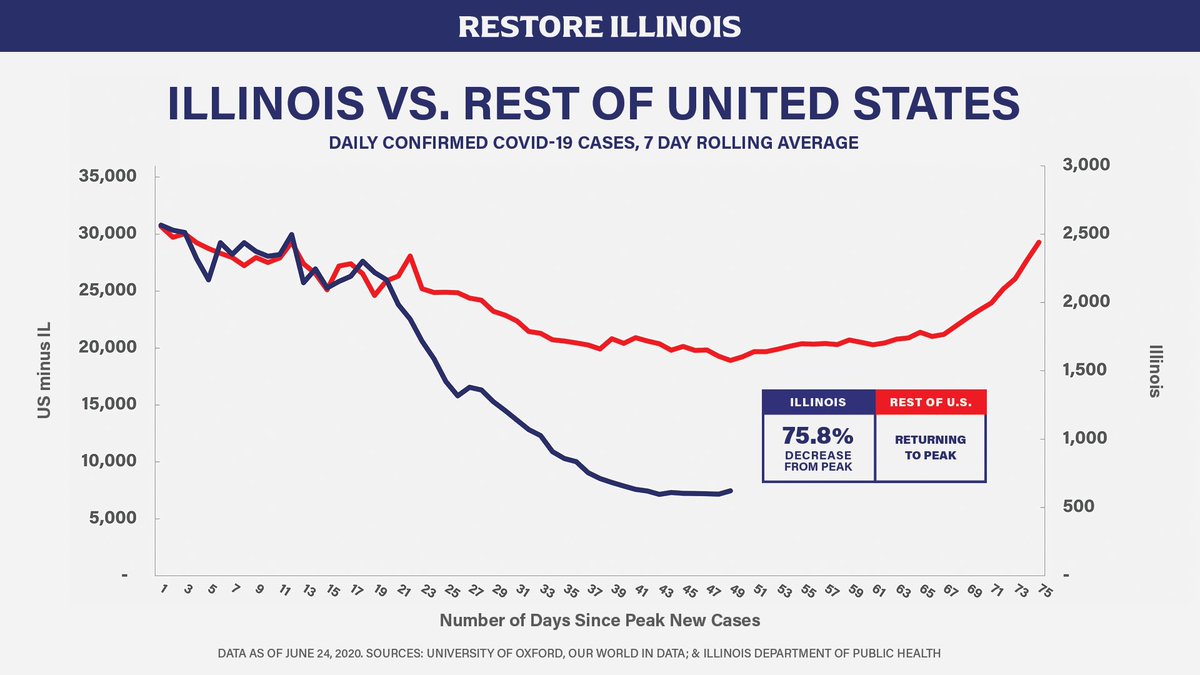 Tomorrow, Illinois moves into Phase 4.Moving to Phase 4 this early was never a given. It’s because of the people of Illinois that we’re seeing a trajectory of relative success where other parts of the country are not.