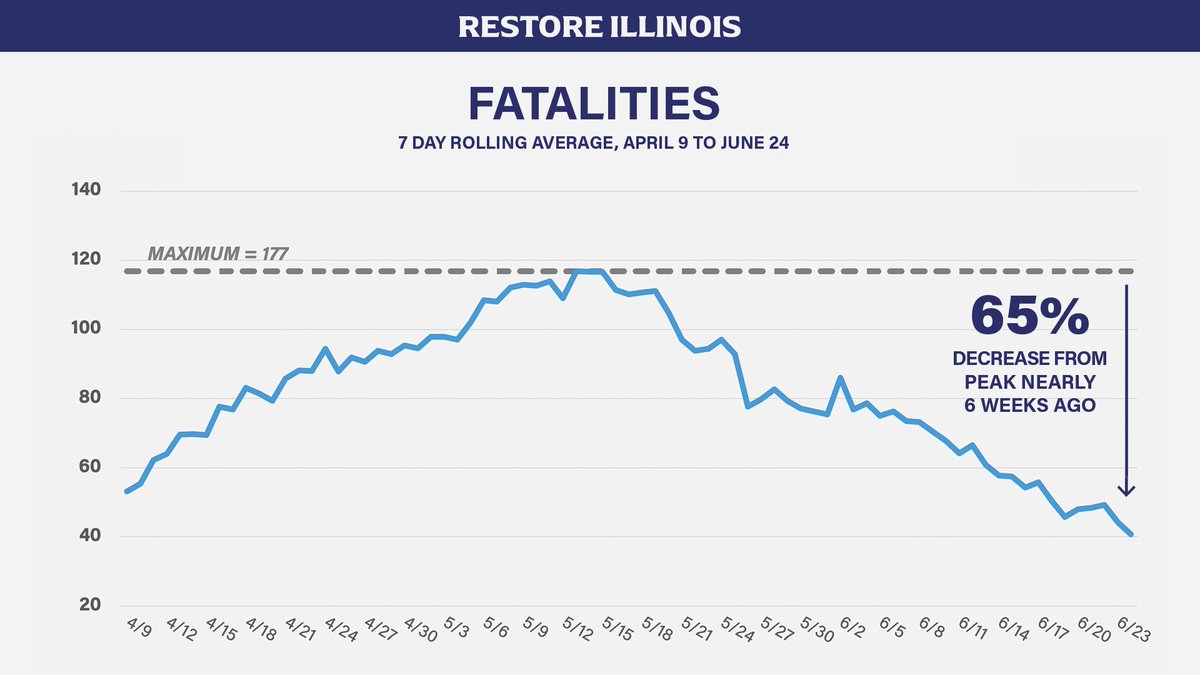 Covid-related deaths per day are down 65% from a high six weeks ago.