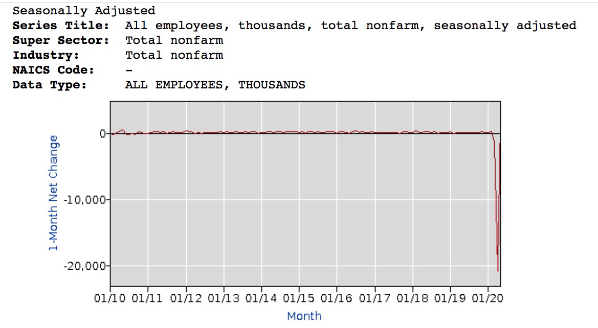 Today?Employment, Hours, and Earnings from the Current Employment Statistics survey (National)First, look at the far right of the graph.Freefall.Then a near-vertical recovery.