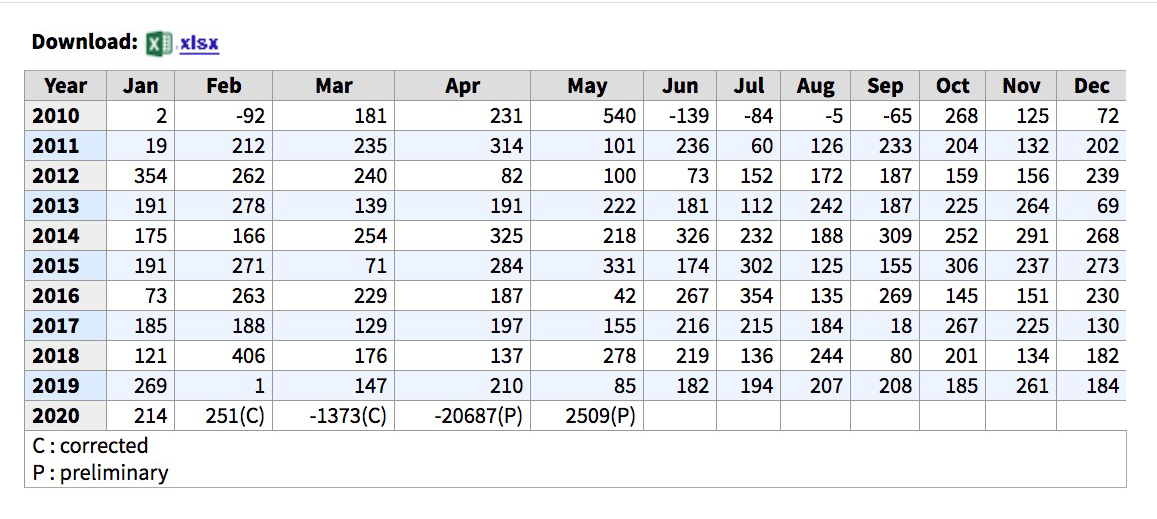 Look at the bottom of this chart.IN ONE MONTH, the numbers are almost 100 percent reversed.