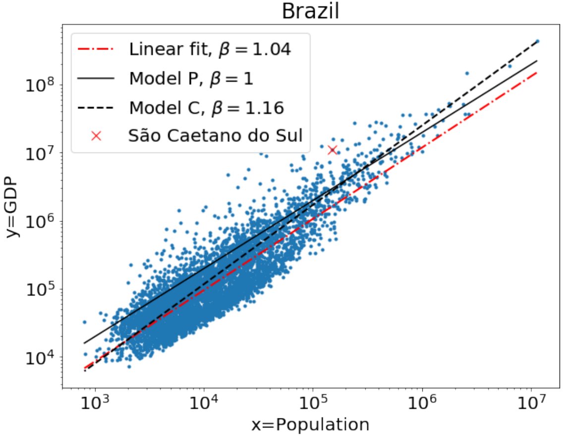 EduardoGAltmann's tweet photo. "Spatial interactions in urban scaling laws", my new pre-print at: https://t.co/ZHLQHnXm71

Codes and data available at:
https://t.co/tt5jyR3eN4

It shows how to account for the location of cities and to compare alternative models beyond least-square fitting.

[1/3] https://t.co/UUY6lzBfju