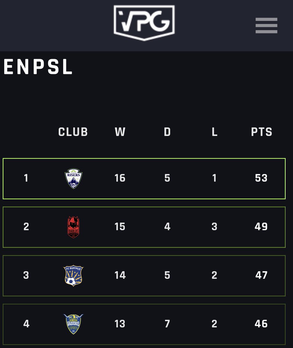 FCBuffalo's tweet photo. Did we mention tonight’s opponents are 2nd and 4th. We’ll try to #escapethesandwich. https://t.co/3UXRDgE3wq