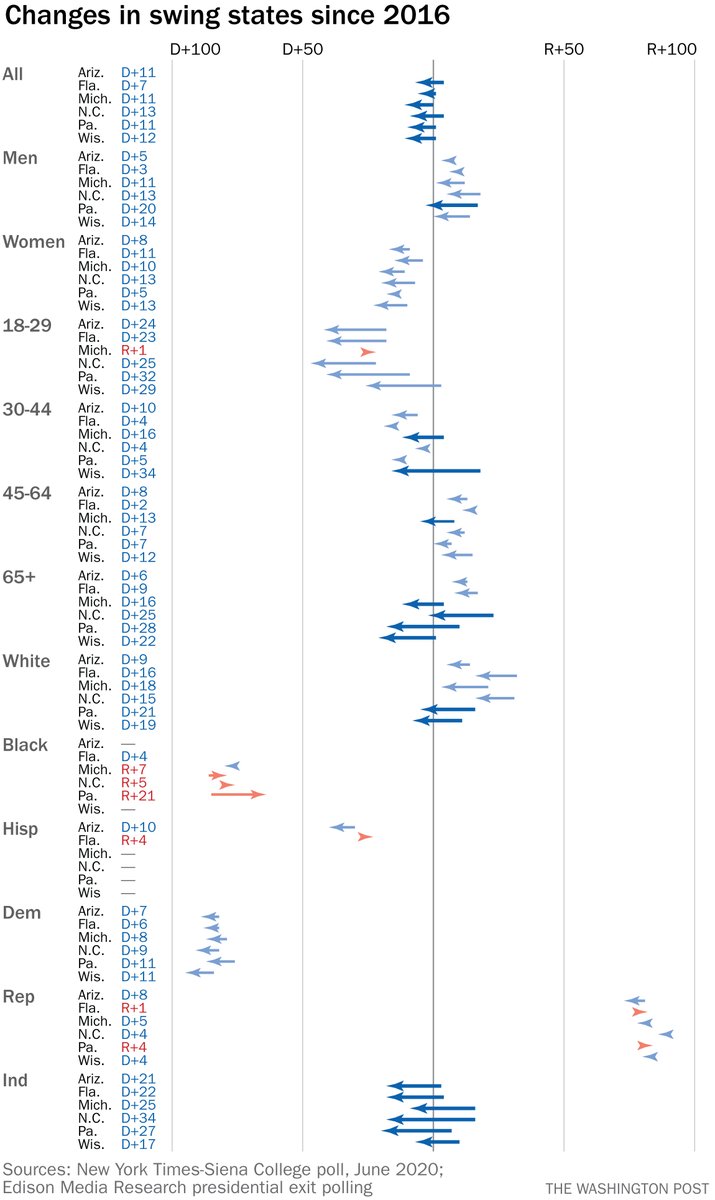 How Trump's margin in the new Times swing-state poll compares to 2016 exits. These states made up a third of his electoral vote total. washingtonpost.com/politics/2020/…