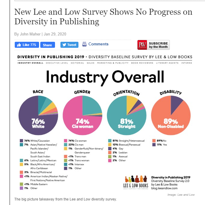 The industry is overwhelmingly female, but because “74 percent cis women” (trans are 0.5 percent of the population), “89 percent non-disabled”, and “81 percent straight” (twice the rate of general population), there is “no progress on diversity.”  https://www.publishersweekly.com/pw/by-topic/industry-news/publisher-news/article/82284-new-lee-and-low-survey-shows-no-progress-on-diversity-in-publishing.html