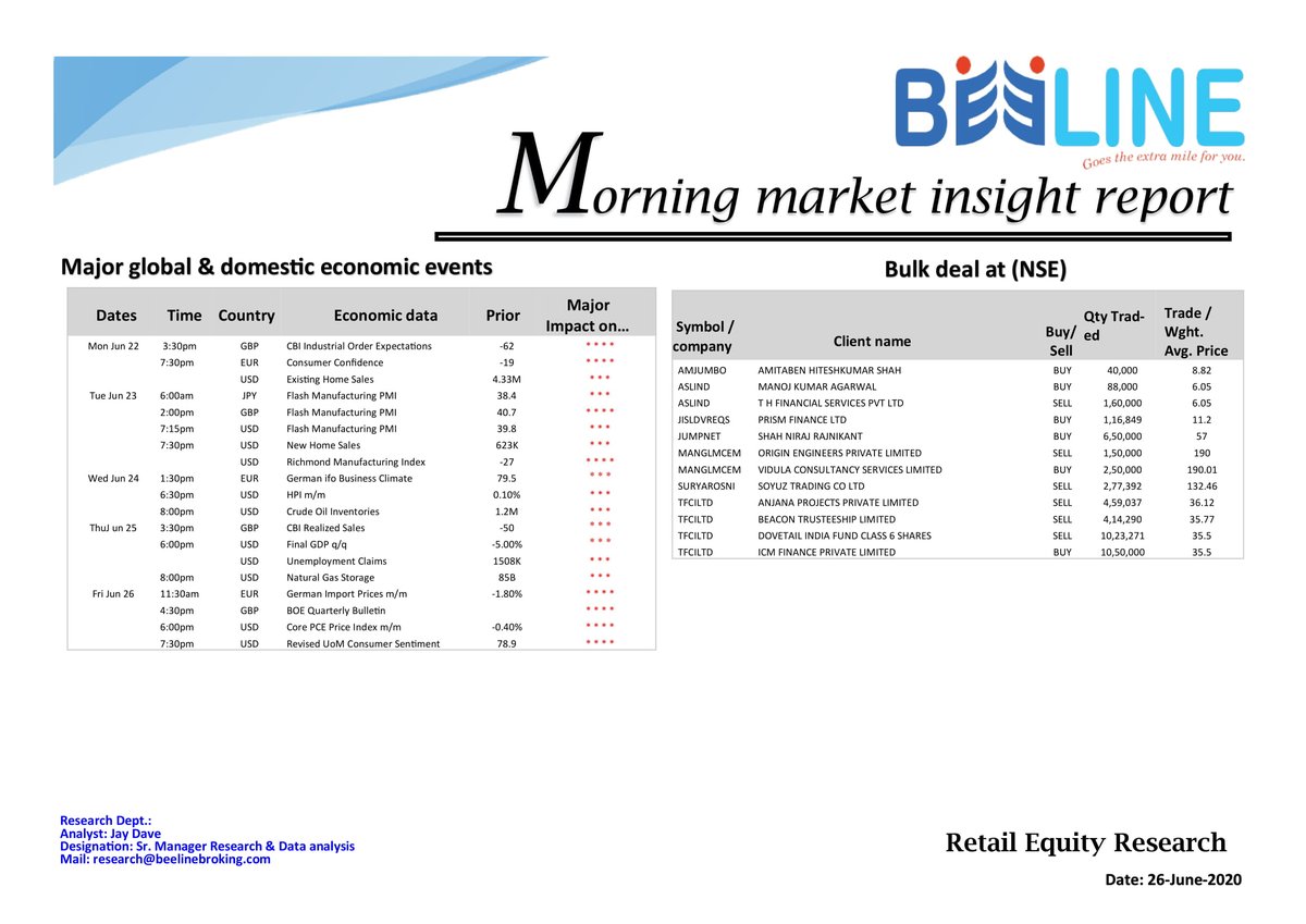 beeline_broking's tweet photo. Morning market insight report (26-June-2020)
#Nifty #Bankniftytechnicalview #optionsmaxPain #Bulkdeals #Economicdata #MarketResearchReport #pickoftheday https://t.co/0A09vy2N5N