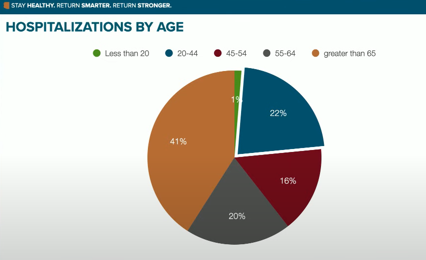 Ducey: Hospitalizations by age 22% are 20-44 year olds