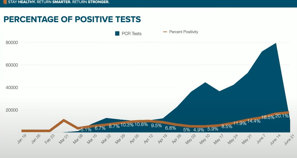 Tests and positivity Ducey: 1 in 5 tests positive at peakThis is what community spread looks like