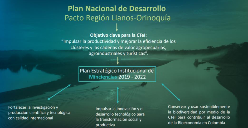 El ministerio, dentro de su plan estratégico, tiene como objetivo impulsar la productividad mediante la ciencia, la tecnología y la innovación en la región Llanos –Orinoquía a partir del fortalecimiento en la investigación y el desarrollo productivo sostenible.