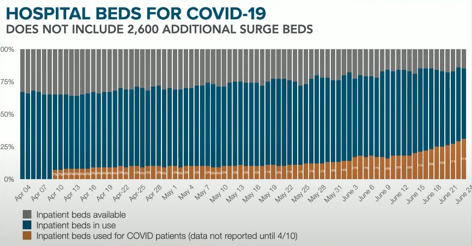 Hospital beds Ducey: Less beds available, increased COVID cases