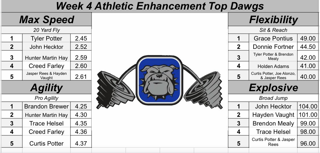 We are so thankful for the hard work of our student athletes during the month of June! We are blessed with this great group of young men &amp; women! Bulldogs, rest &amp; relax over the July 4th dead week &amp; be ready to get back to breaking PRs starting Monday July 6th! #PoundTheRock