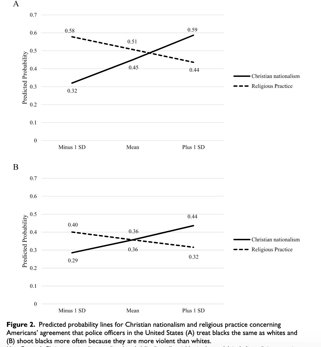 344/ "Christian nationalist ideology influences Americans to draw sharper ethnic boundaries such that they are more likely to see black Americans as outsiders and deviants and therefore deserving of whatever treatment they receive from the police."