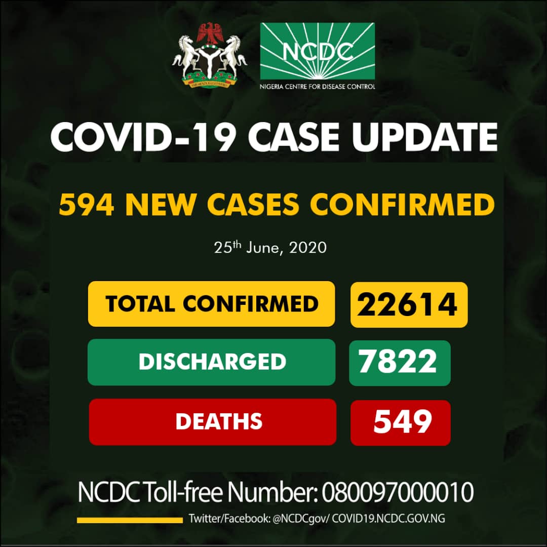 594 new cases of #COVID19Nigeria;

Lagos-159
Delta-106
Ondo-44
FCT-34
Edo-34
Oyo-33
Kaduna-33
Enugu-28
Katsina-25
Imo-22
Adamawa-15
Ogun-12
Osun-11
Abia-8
Rivers-6
Nasarawa-5
Bauchi-5
Niger-5
Kebbi-4
Ekiti-3
Plateau-1
Taraba-1

22,614 confirmed
7,822 discharged
549 deaths