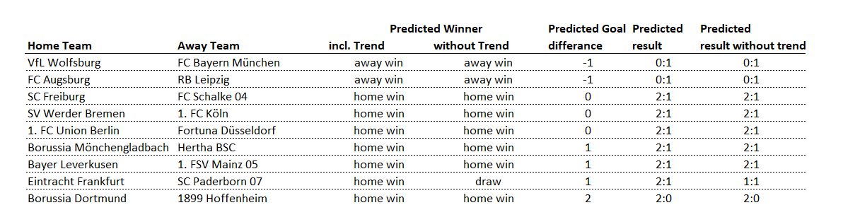 analytics_about's tweet image. Last matchday of this season #bundesliga #Kicktipp #soccerprediction #sportsanalytics #analytics4fun #SPSS #DataScientist #WOBFCB
#FCARBL
#SCFS04
#SVWKOE
#FCUF95
#BMGBSC
#B04M05
#SGESCP
#BVBTSG #BVBHOF