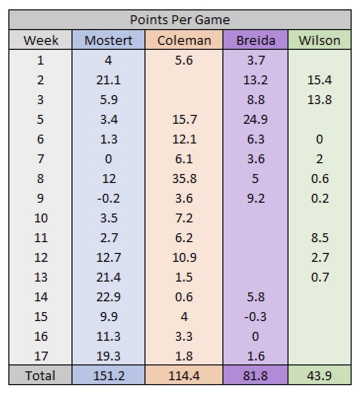 Fantasy Points Per Game:• Eight times 15+ points• Five times 20+ points• Five times with back-to-back 10+ point games (same RB)*Weekly PPG data taken from FantasyPros*(4/8)