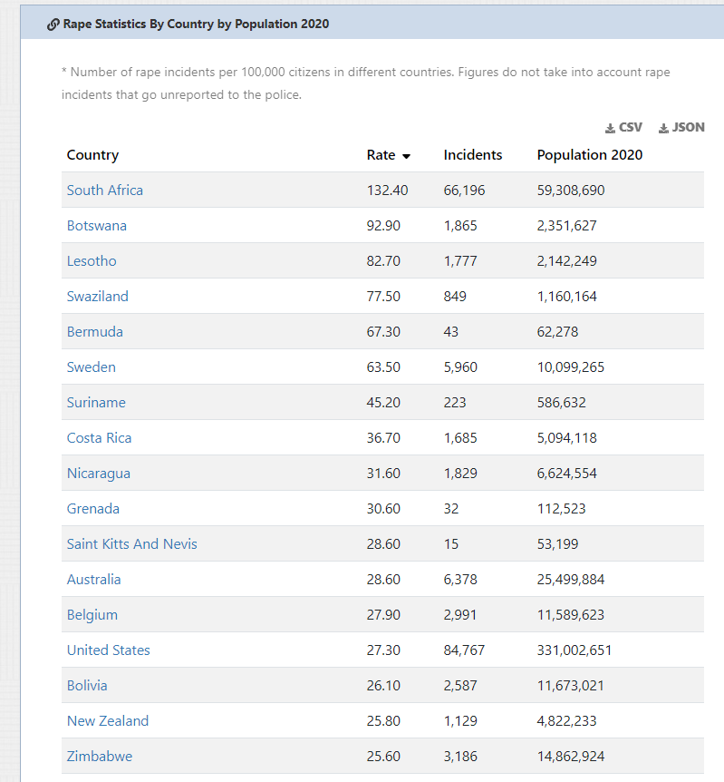 Seriously. The United States' rape rate is less than half of Sweden's. Because we don't actually live in a misogynist hellscape. (Also WTH is going on in Sweden?) https://worldpopulationreview.com/countries/rape-statistics-by-country/