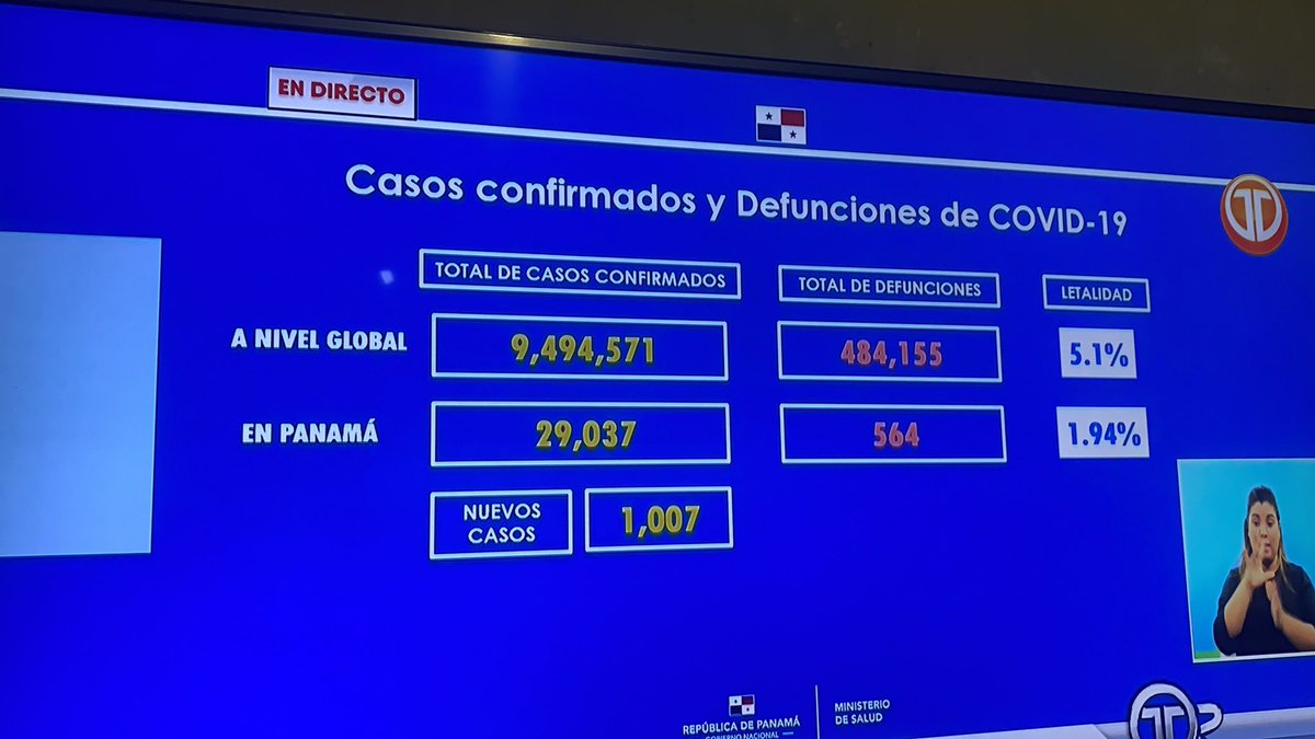 ONETWO507's tweet photo. 1,007 Nuevos Casos https://t.co/2Ju72dSCtn