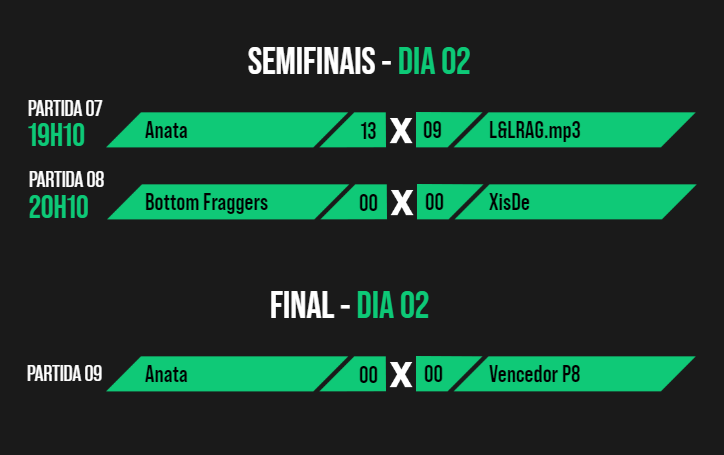 GamersClubVAL's tweet photo. E o #TeamAnata é o primeiro finalista do #FusionNewRivals:
@mch_AGG, @pavacsgo, @loud_Mii, @Henrytado e @biviz, garantiram a partida, vencendo o #TeamLeLRAG por 13x9!
Agora tá na hora de #BottomFraggers vs #TeamWangIs3
Vem: https://t.co/VXhVLuqKx7 https://t.co/q7Im6tW4KV