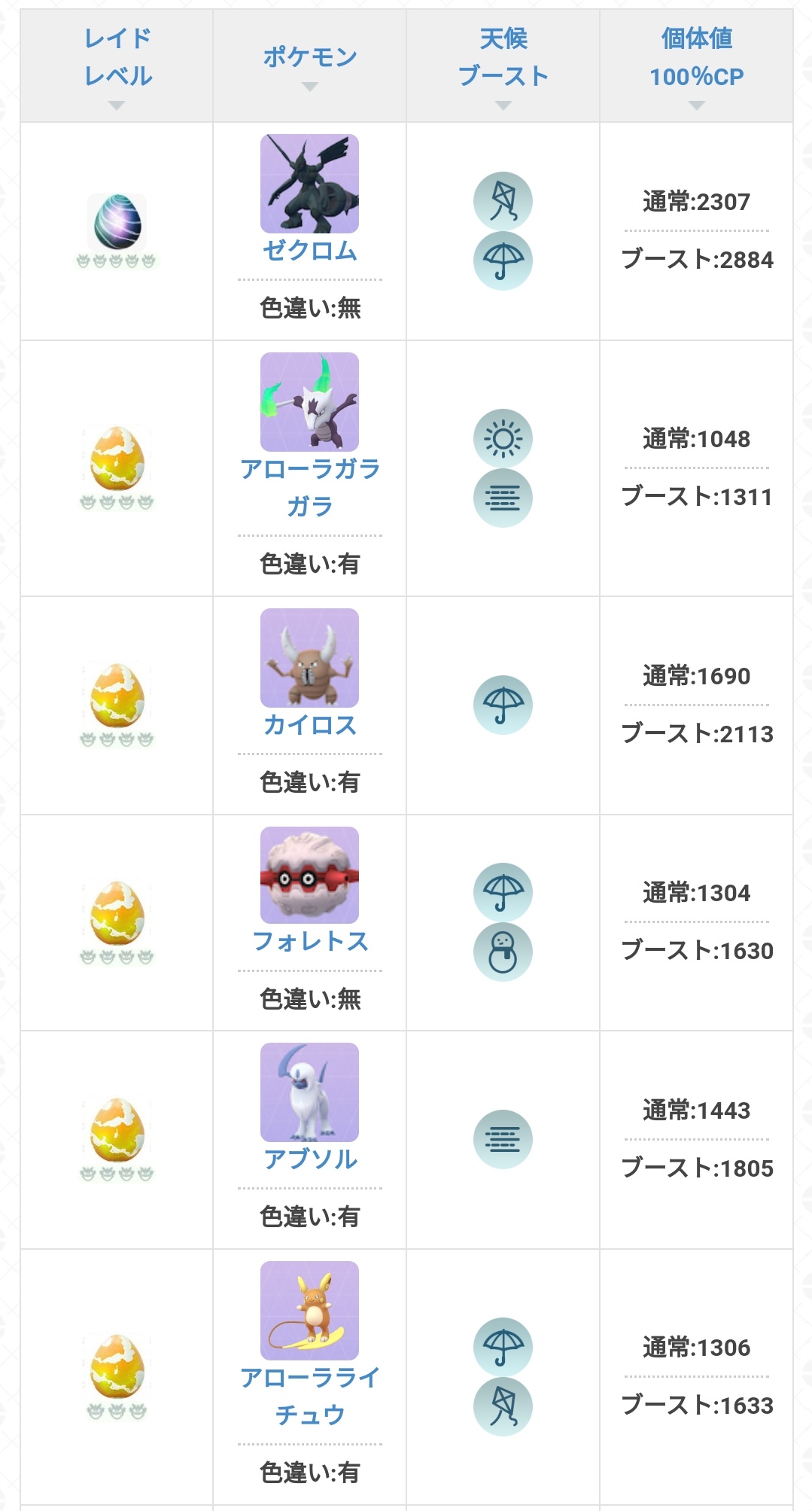 ট ইট র ポケモンgo攻略 Gamewith 時差の関係で先行で開始されている海外のレイドボス情報をもとにむしイベントで出現するレイドボスをまとめました 日本国内では9時頃から切り替わると思われます ポケモンgo T Co Zu4u8aevsl T Co ট ইট র ポケモンgo攻略 Gamewith 時差の関係で先行で開始されている海外のレイドボス情報をもとにむしイベントで出現するレイドボスをまとめました 日本国内では9時頃から切り替わると思われます ポケモンgo T Co Zu4u8aevsl T Co