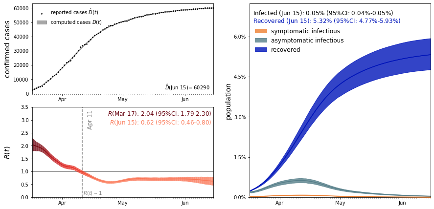 What is the size of the #COVID19 #asymptomatic population in #Belgium and how does this affect our control over the outbreak? Find out in the update to our latest preprint on doi.org/10.1101/2020.0…