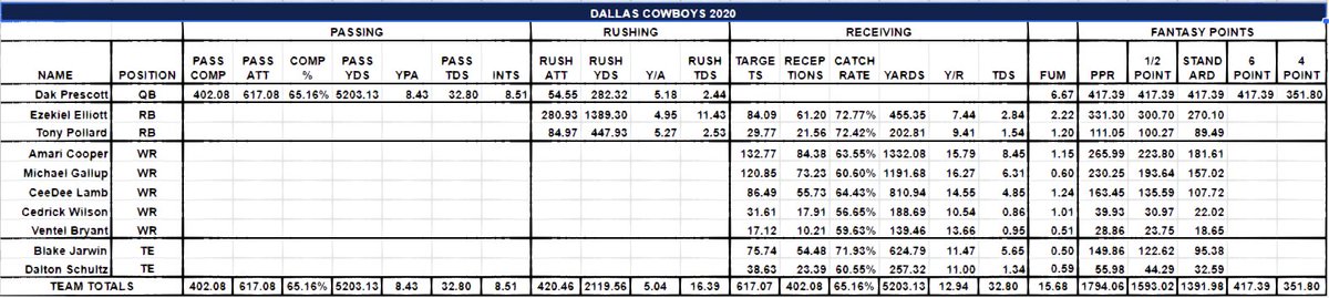 willson8tor's tweet photo. 🔥#2020Projections🔥
32 teams in 32 days: Dallas Cowboys
Dak Prescott
Prescott blew up in 2019. His first three years in the league, Dak never threw more than 22 TDs or 3900 yards. That jumped to 30 and > 4900 in 2019. His first full year with a new OC and a full year of... https://t.co/zamyqPDpsp