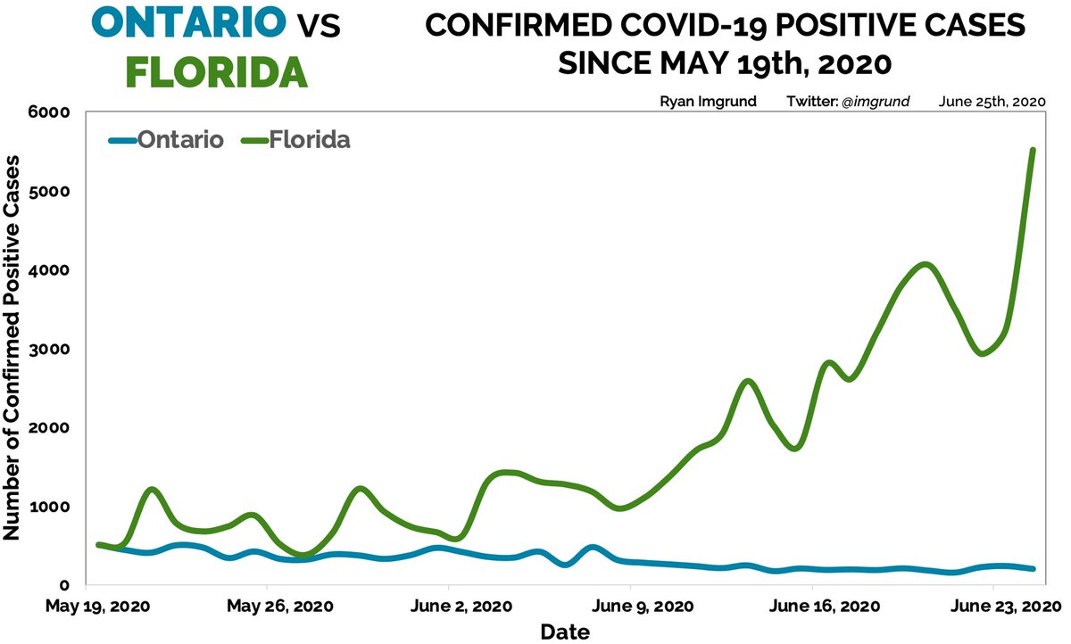 How does Ontario compare to Florida when it comes to COVID-19?Is Rt over 1.0 “bad”?Both places released EXACTLY 502 cases on May 19th. Since then? SEE BELOW. Could we have predicted this?A TALE OF TWO PLACES. A THREAD.... by a HOSPITAL BIOSTATISTICIAN...1/6