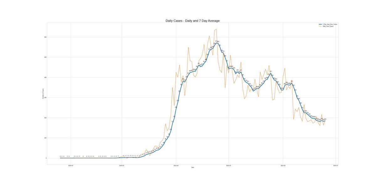 The Florida case count graph from May 14th looks IDENTICAL to the Ontario one from today, June 25th.For comparison, I attached Florida’s from May 14th as well as today’s graphs from  @jkwan_md and  @salvella.But could we have predicted Florida’s decline?KEEP READING....2/6