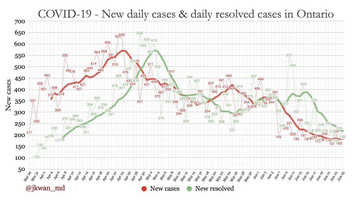 The Florida case count graph from May 14th looks IDENTICAL to the Ontario one from today, June 25th.For comparison, I attached Florida’s from May 14th as well as today’s graphs from  @jkwan_md and  @salvella.But could we have predicted Florida’s decline?KEEP READING....2/6
