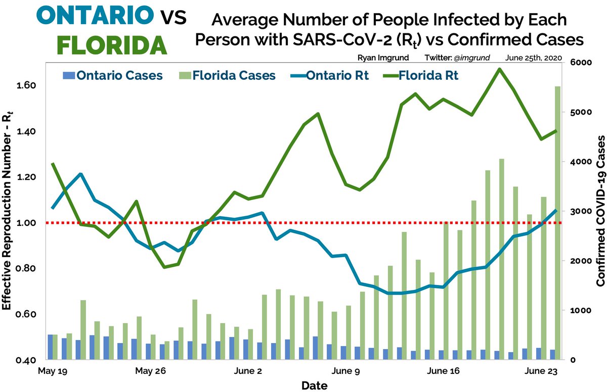 FLORIDA:May 19th - 502 daily casesJune 25th - 5552Rt over this stretch - 1.24ONTARIO:May 19th - 502 daily casesJune 25th - 189Rt over this stretch - 0.91If this doesn’t speak volumes about needing Rt<1.0 I don’t know what does. Let’s NOT be Florida.MANDATORY MASKING