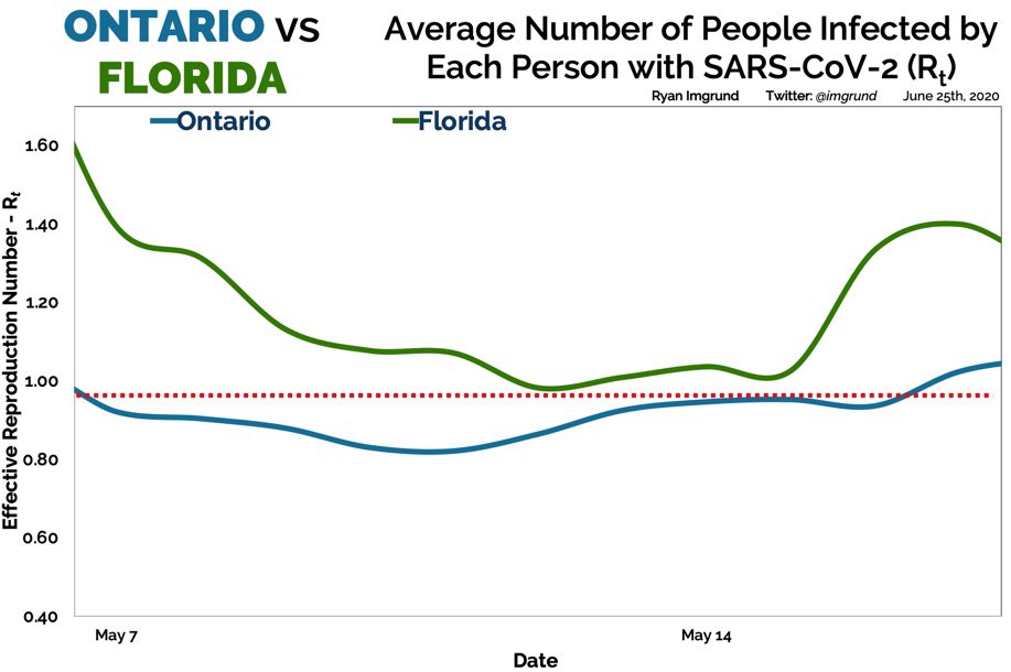 DAMN RIGHT we could’ve predicted Florida’s decline!This is where Rt comes in.On May 7th and May 17th, Florida’s Rt was at 1.40; Ontario was 0.92 and 1.02. Between these dates, we remained lower. The difference appears small but that’s far from the truth.KEEP READING...3/6