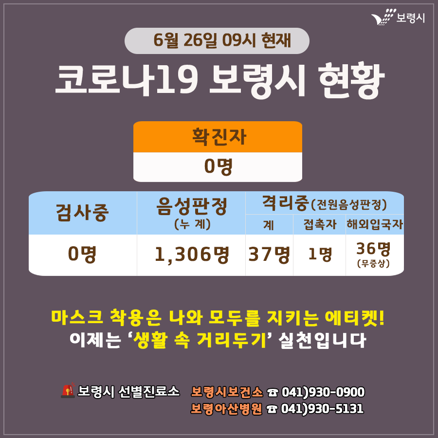 boryeongsi's tweet photo. <보령시 코로나19 현황 >
2020. 6. 26. 09시 현재
.
☑ 확진자 0명
☑ 의사환자검사중 0명
☑ 음성판정(누계) 1,306명
☑ 격리중37명(전원 음성 판정)
.
🚨 보령시 선별진료소
◾보령시보건소 ☎ 041-930-0900
◾보령아산병원 ☎ 041-930-5131

#보령시 #보령시청 #코로나19 #확진자현황 #건강한보령 https://t.co/aC39R4AVYt