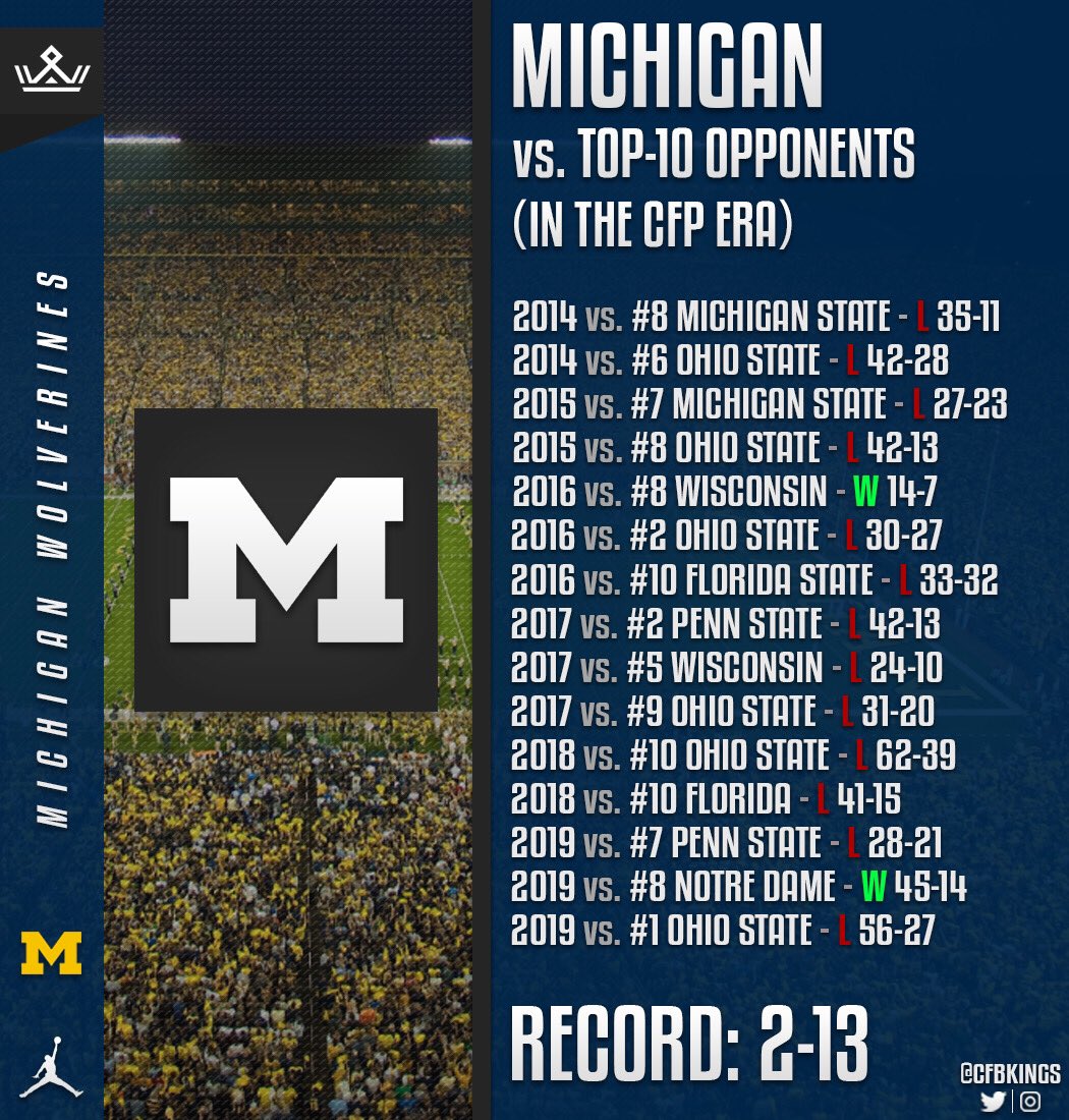 CFBKings's tweet photo. Michigan is 2-13 against top ten teams in the College Football Playoff era.

Beat -

#8 Wisconsin
#8 Notre Dame

Lost To -

#8 MSU
#6 OSU
#7 MSU
#8 OSU
#2 OSU
#10 FSU
#2 PSU
#5 Wisconsin
#9 OSU
#10 OSU
#10 Florida
#7 PSU
#1 OSU https://t.co/0SVswgcUg4