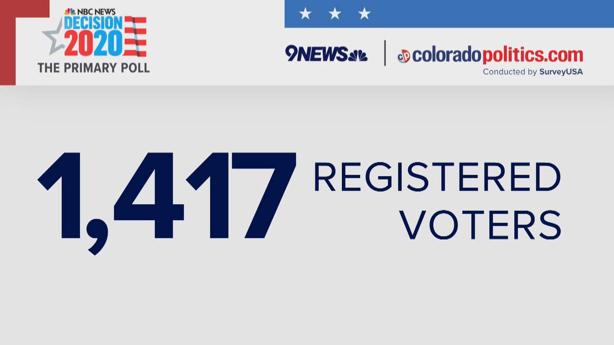 With the help of SurveyUSA, we polled 1,417 registered voters in Colorado. 575 of those voters identified as Democrats or unaffiliated voters likely to turn in a Democratic primary ballot.  #copolitics  #cosen  #9News