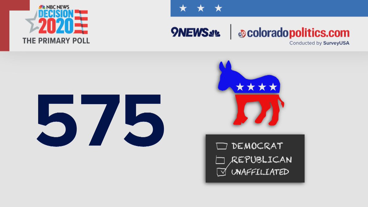 With the help of SurveyUSA, we polled 1,417 registered voters in Colorado. 575 of those voters identified as Democrats or unaffiliated voters likely to turn in a Democratic primary ballot.  #copolitics  #cosen  #9News