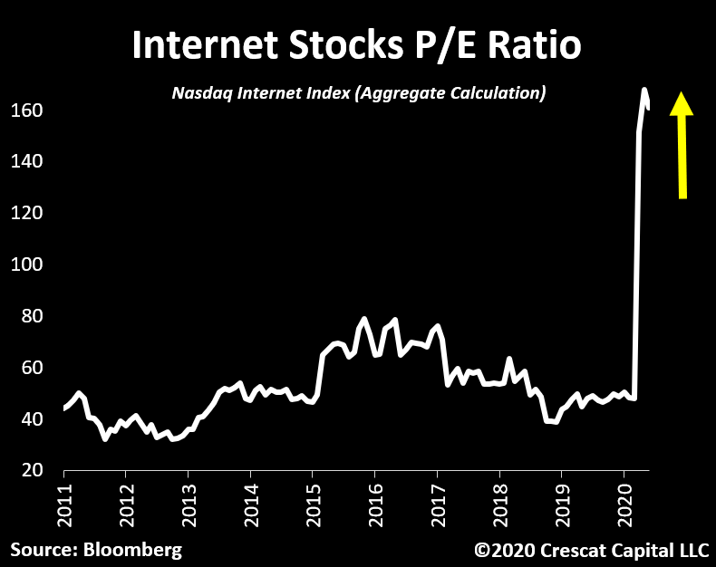 This is wild.

A basket of 90 internet stocks now trading at 160x earnings!

We all know how this ends....