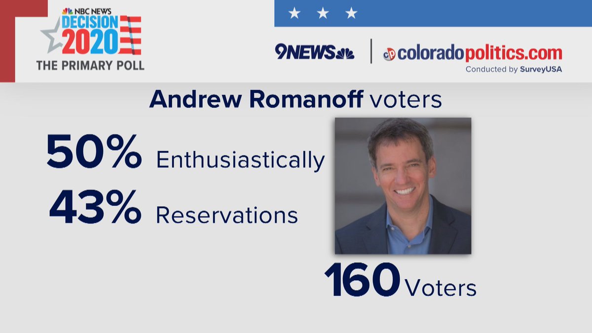 Of the 28% who support Romanoff, half do so enthusiastically. Almost half do so with reservations.  #copolitics  #cosen  #9News