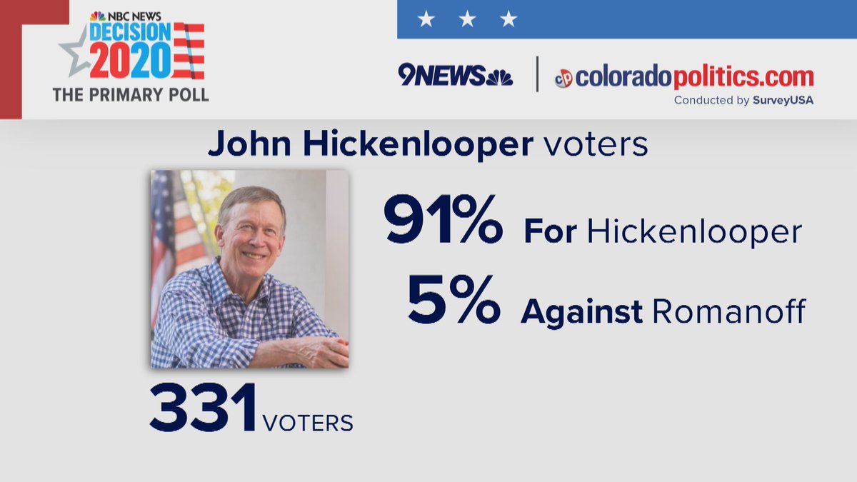 Are you voting FOR A CANDIDATE or AGAINST THE OTHER GUY?The Hickenlooper voters are doing so willingly. #copolitics  #cosen  #9News